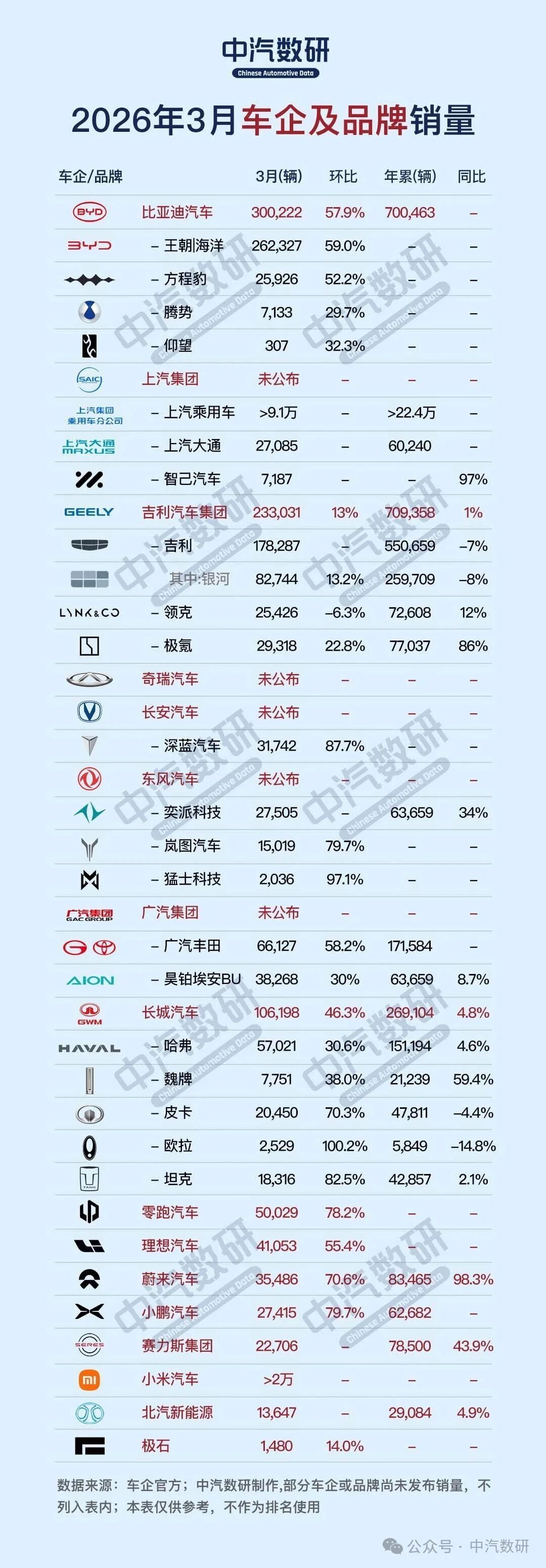 今天很多车企的媒介都让我单独发他们的销量数据我真心不喜欢聊数据因为真的很无聊要发