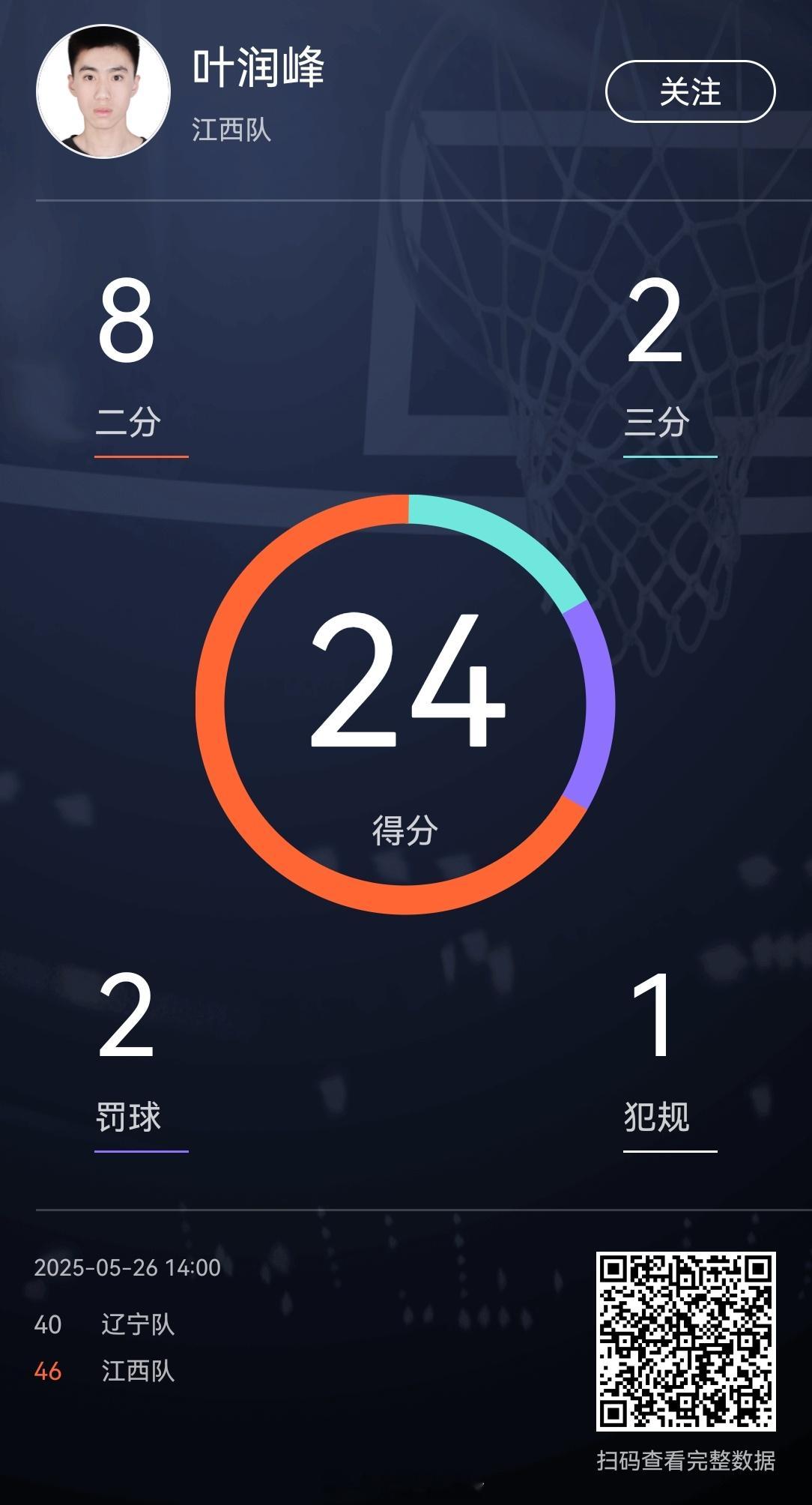 赵维伦你防一下叶润锋啊！！！怎么能目送他投篮呢？还是连续两个，这半场都让他拿了2