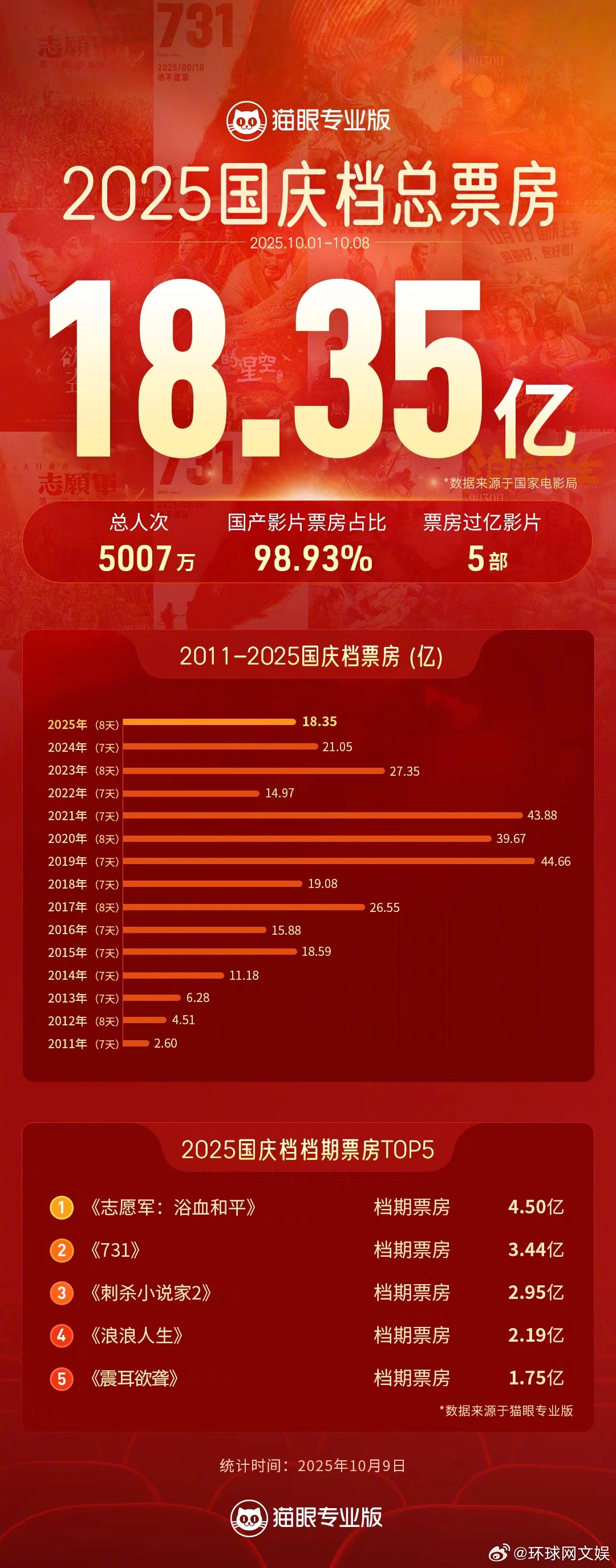 #志愿军浴血和平2025国庆档票房冠军# 【#2025年国庆档票房18.35亿#