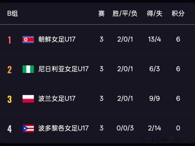 2026年U-17女足世界杯小组赛第三轮，B组三支球队同积六分携手晋级16强。