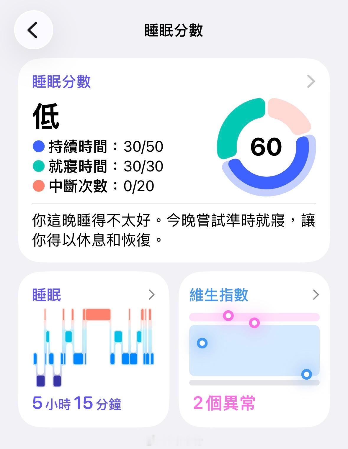 半夜身体不舒服醒了好久，喝水吃药后以为自己会请假，结果迷迷糊糊睡着了，现在醒了发