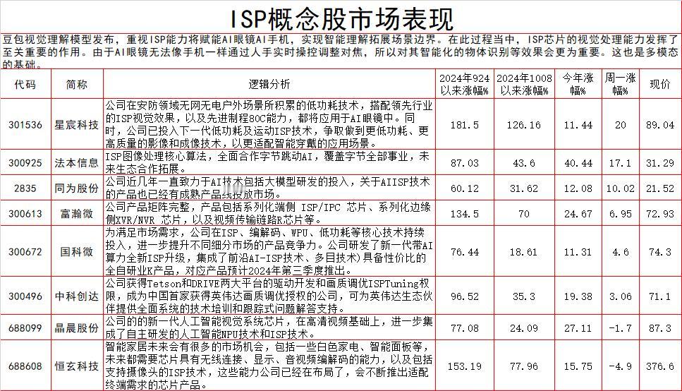 今天午后又有一个新概念爆发，简单定义为豆包视频生成概念股，其中涉及到个股出现异动