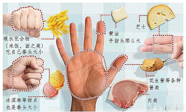 国外一个健康网站表示大多数人致肥的主要原因是食量比例不协调，所以给出了“手掌减肥