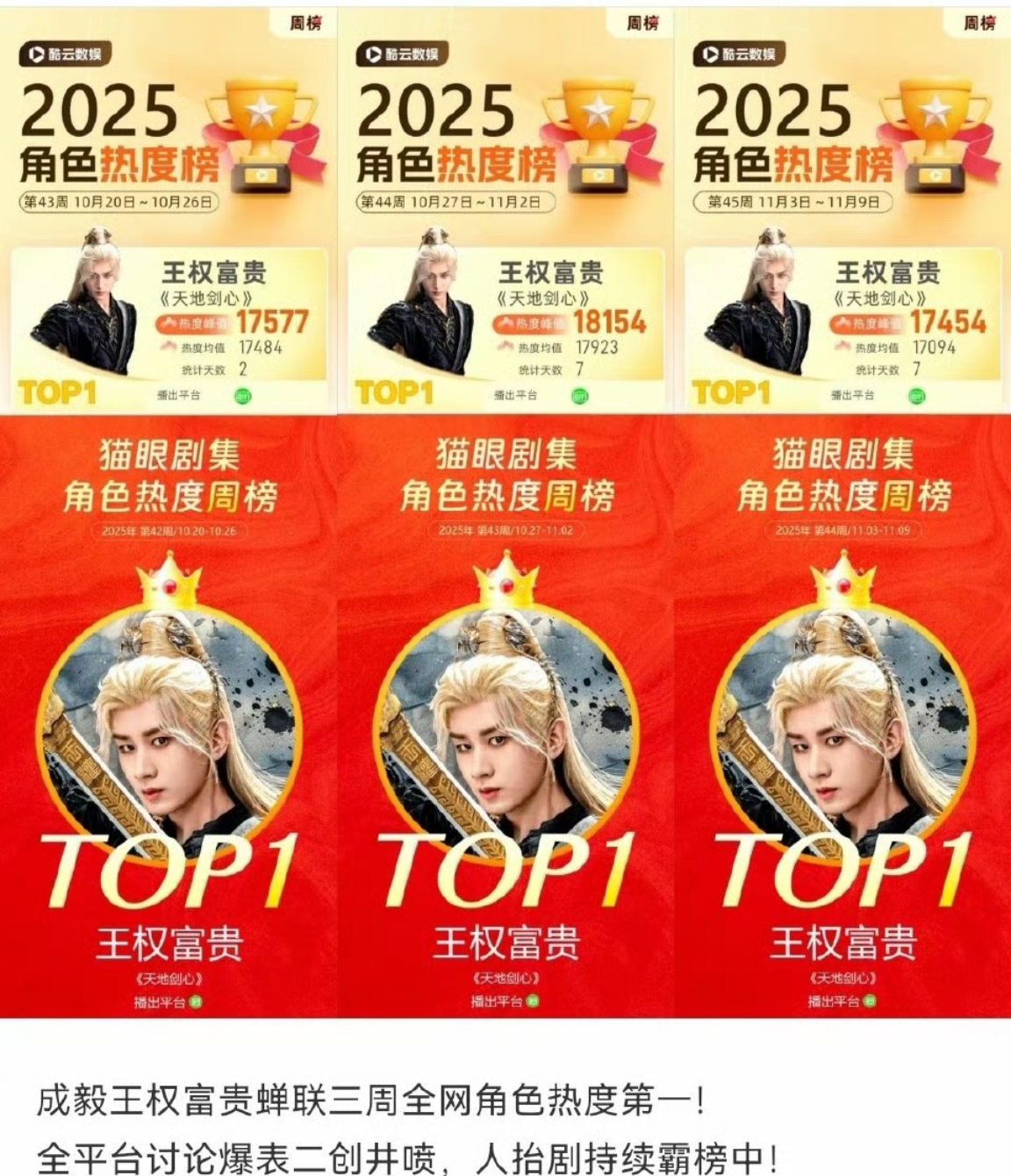 成毅天地剑心王权富贵蝉联三周全网角色热度第一！持续霸榜中