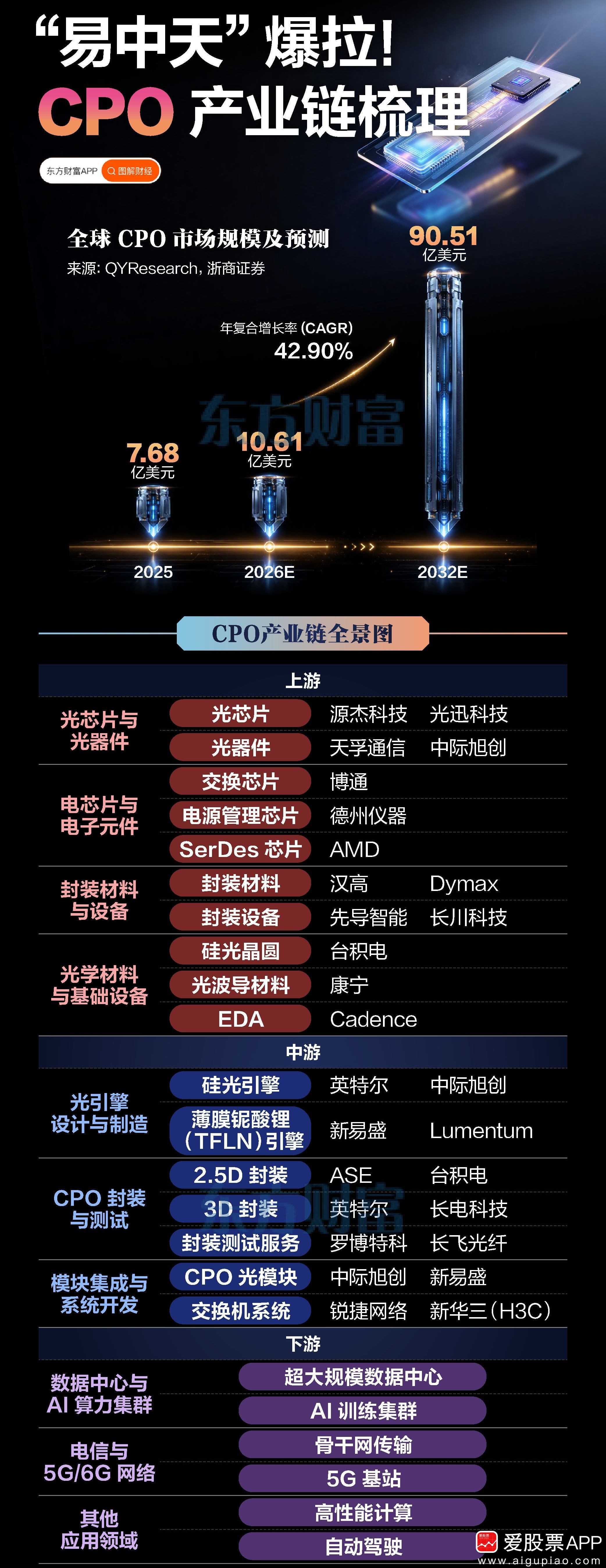 “易中天”爆拉！一图梳理CPO产业链 