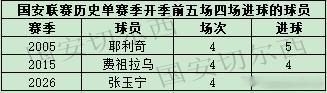 【国安联赛历史前五场比赛四场都收获进球的球员】 张玉宁在同成都蓉城的比赛中攻入一