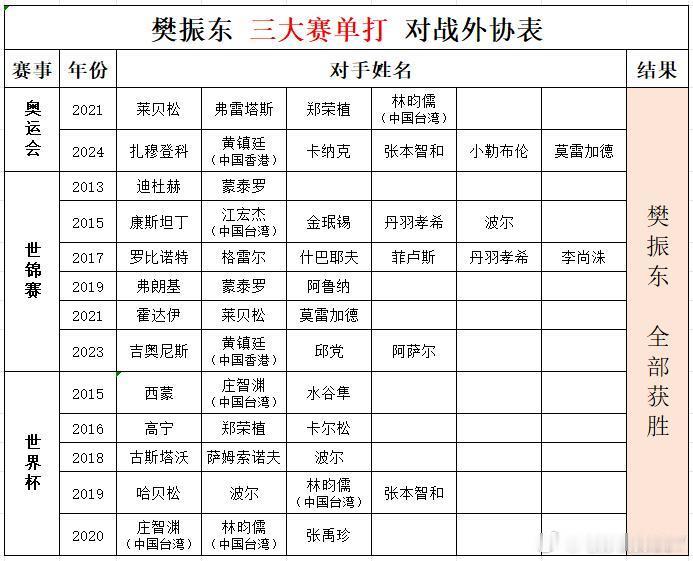 樊振东三大赛单打对战外协全部获胜，这就是战神樊振东！ 