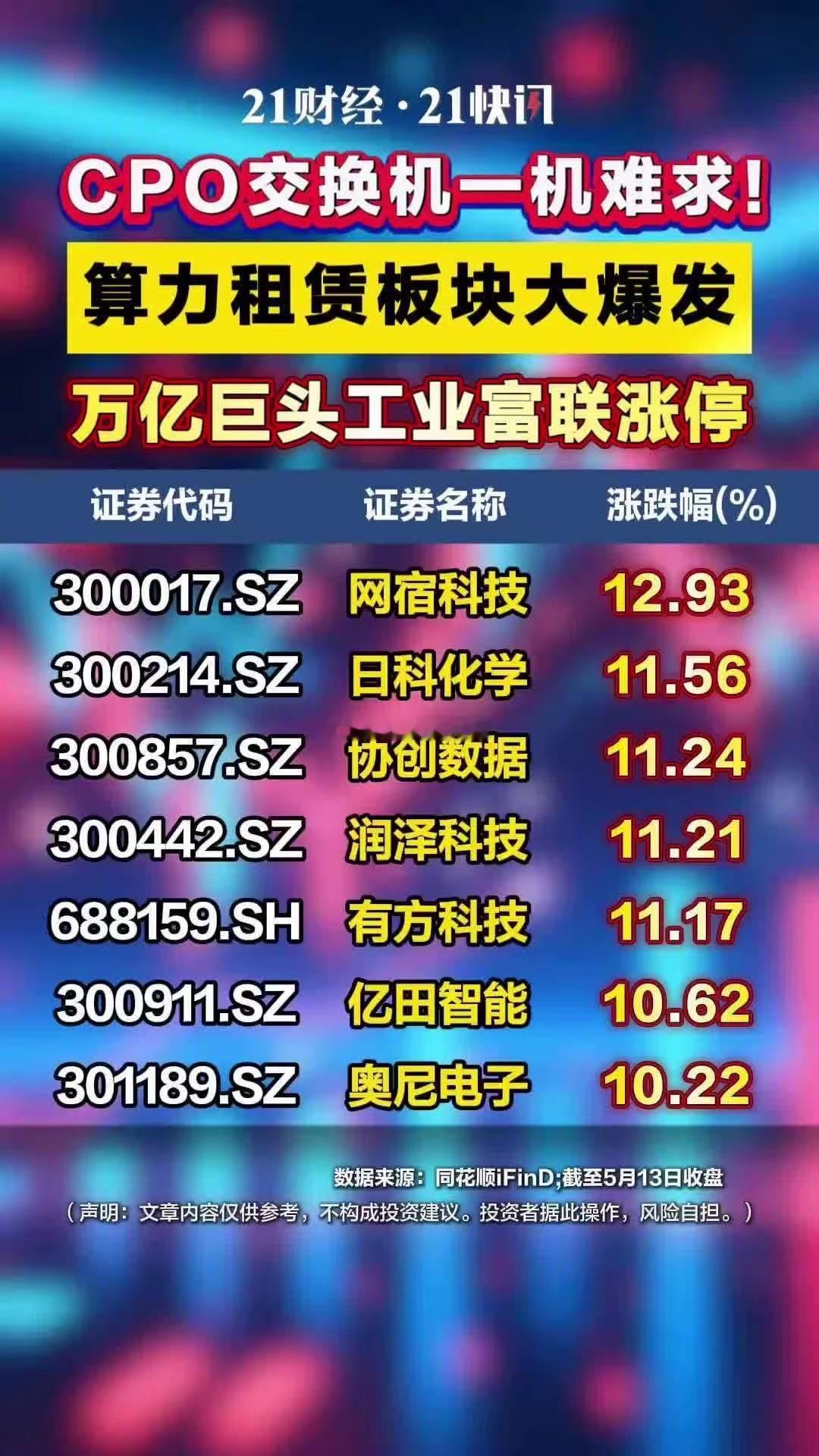 创业板年内诞生4只翻倍股CPO交换机一机难求！算力租赁板块大爆发工业富联涨停5月