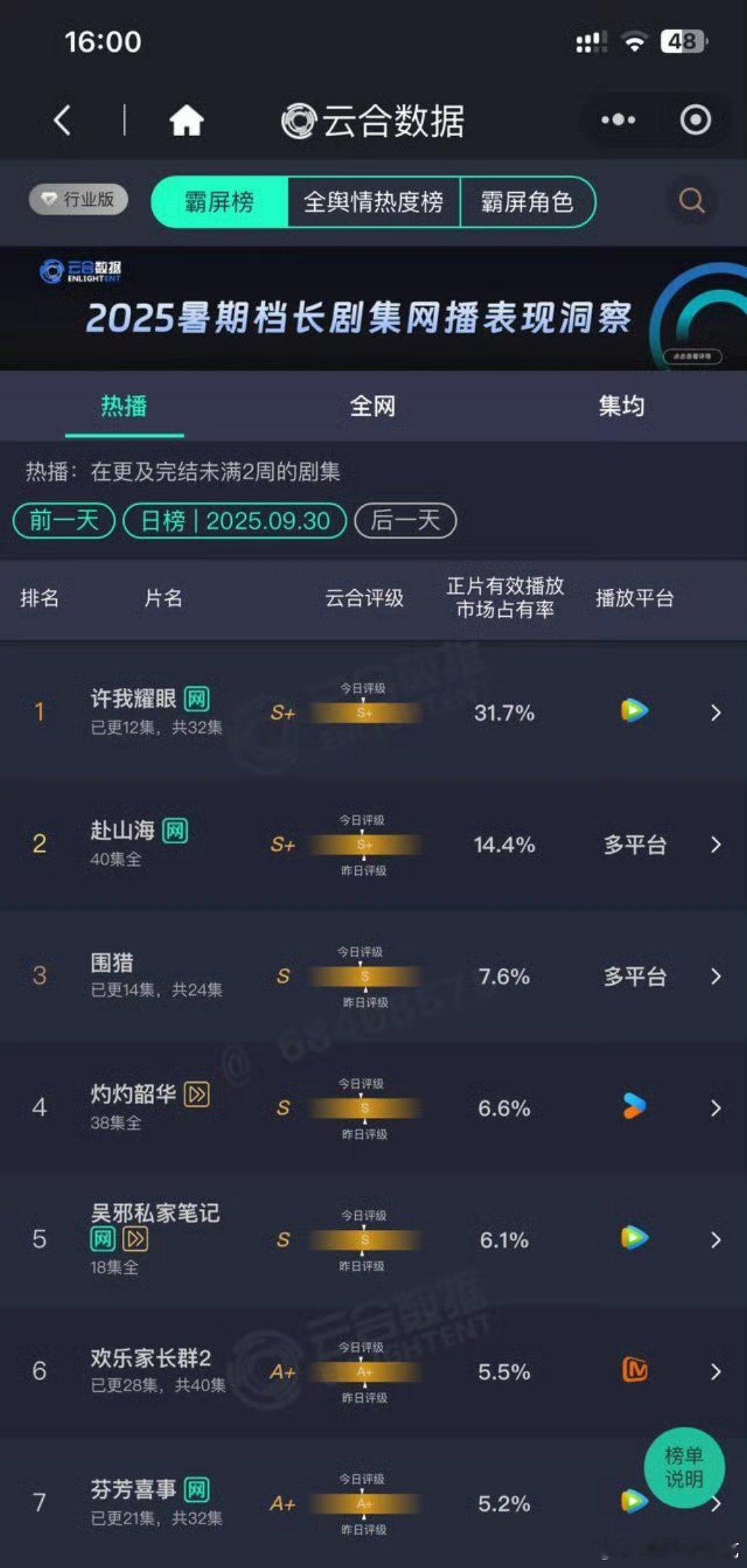 许我耀眼云合占比已经达到31.7%了 ​​​
