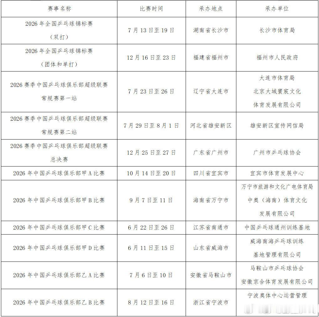 中国乒协公示2026赛事安排2026下半年中国乒乓球赛事日历 今天，中国乒协在官