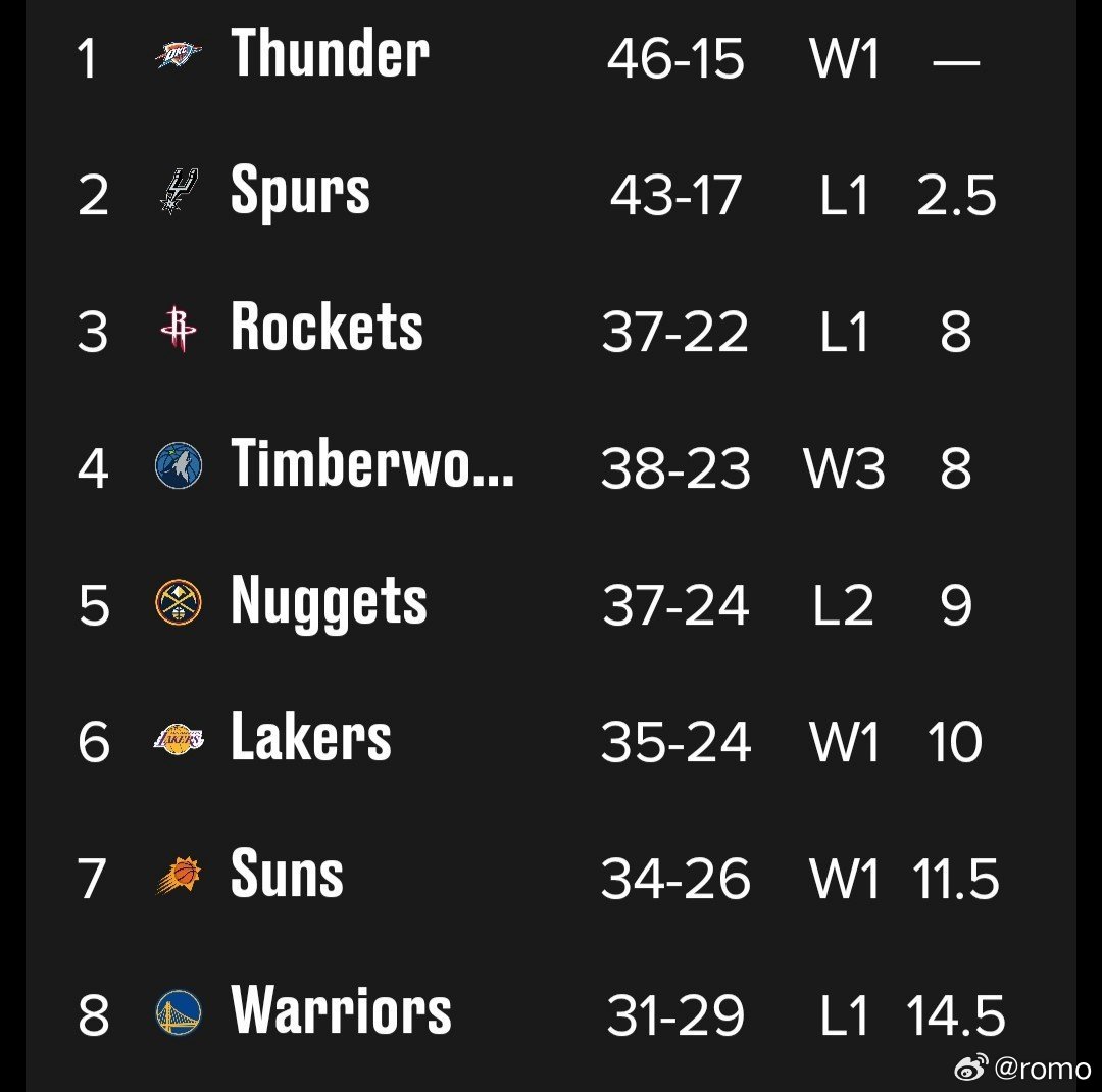 掘金输森林狼后下了一位，而森林狼已经和追上来和火箭平分了。掘金和森林狼的剩余赛程