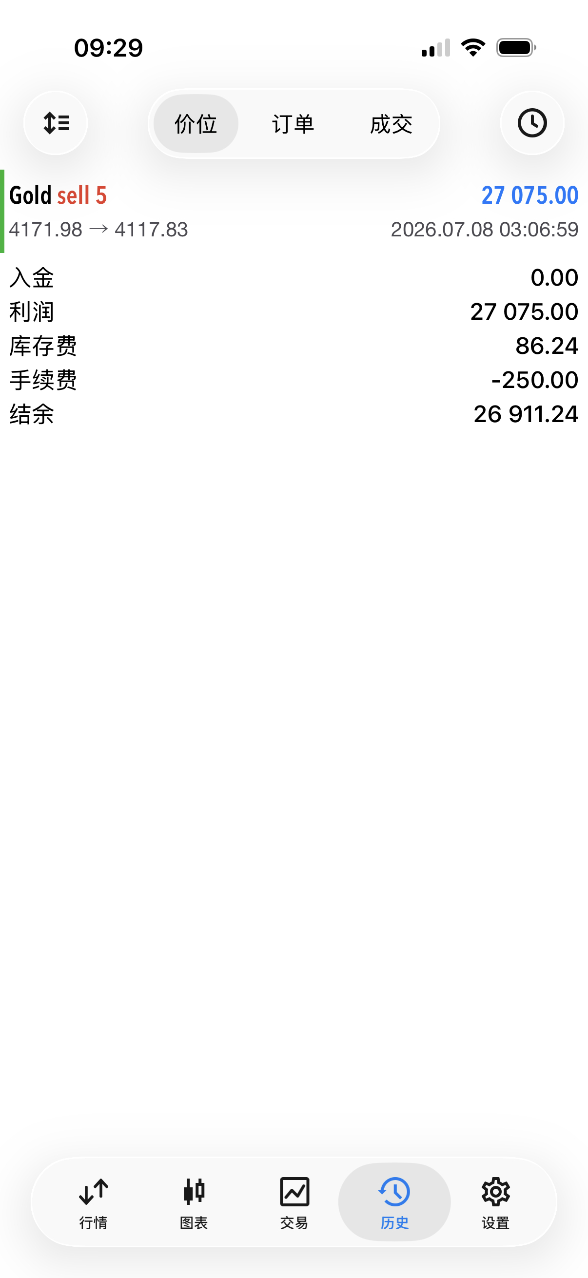 早上好，昨天晚上布局的空单成功系统止盈出局跟上的点个赞金价黄金