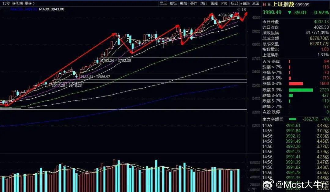 A股：尾盘跳水，龙头停牌！下周行情怎么看？指数：下跌了0.97%，大低开后一度翻