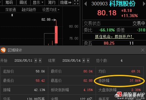 科翔股份300903📈T+3涨幅37.86%，但要从4月9号算，那累计涨幅14