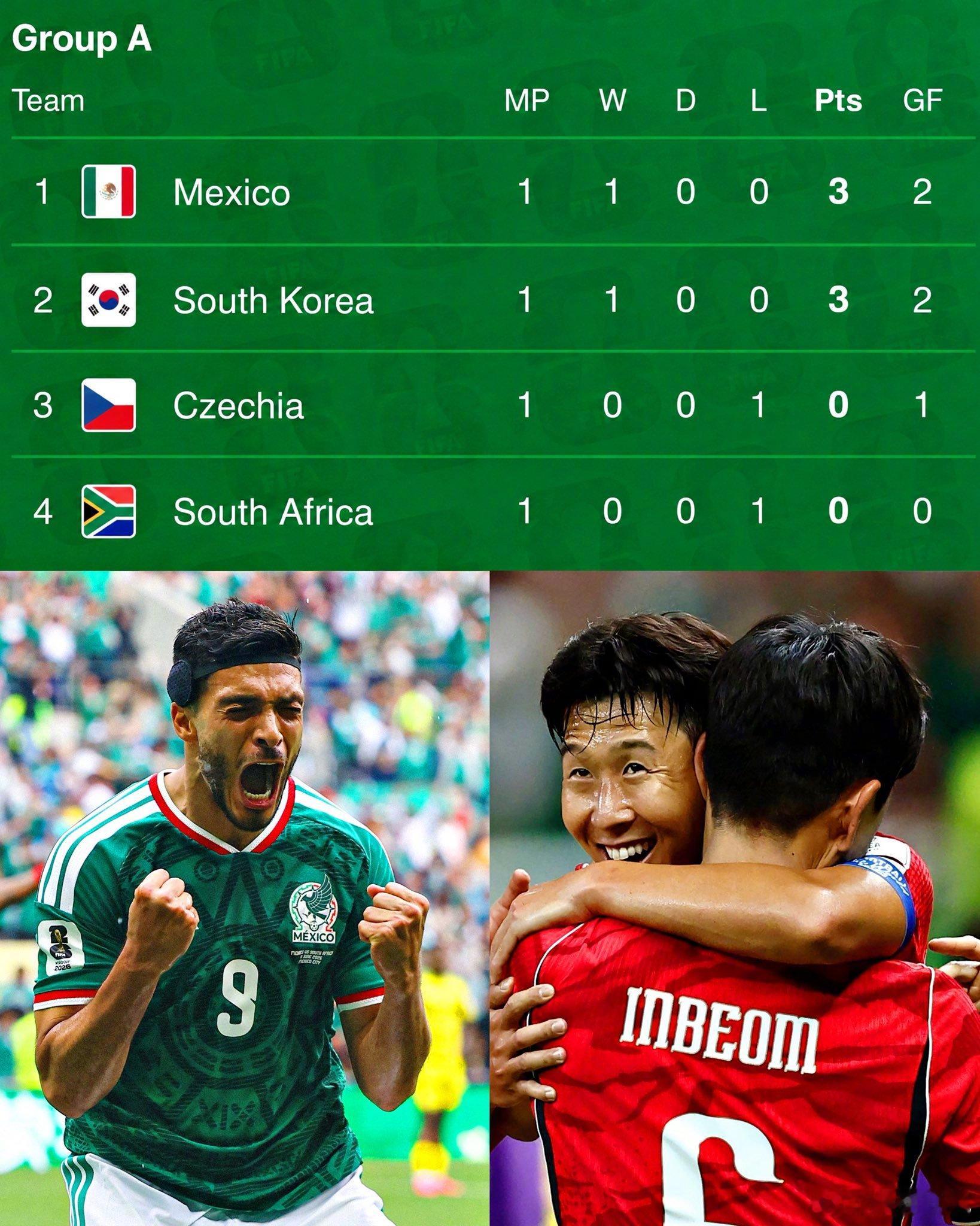 【世界杯A组第一轮结束，东道主墨西哥和韩国都拿到了3分！】爆棚仓鼠韩国2比1捷克
