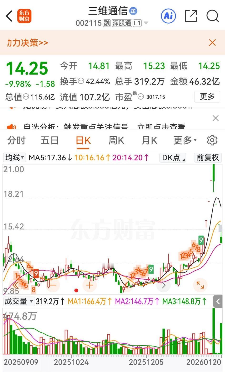三维通讯连续三个跌停，今天虽有天团三支队伍试图撬板，但该股最终还是板上钉钉。
