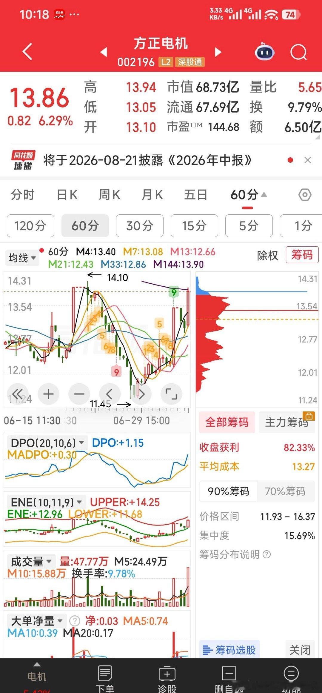 美股芯片光通信大跌原因【又建仓一只技术形态好的票】又建仓一只技术形态好的票：方正