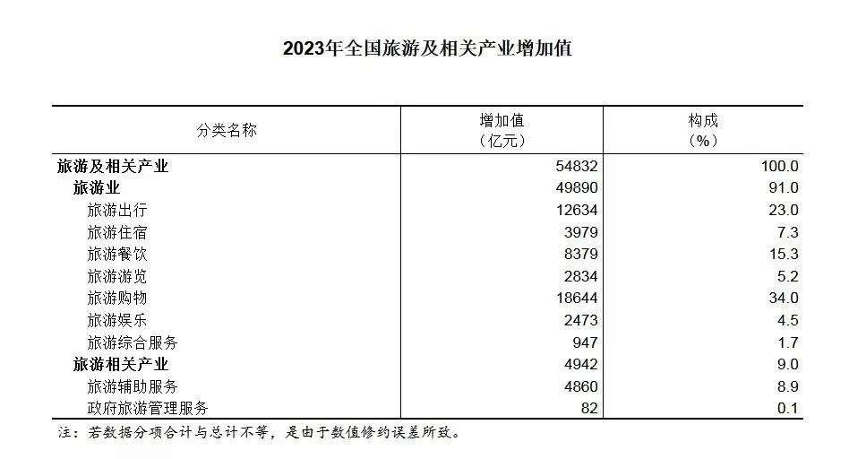 2023年全国旅游增加值占GDP比重为4.24%
中新网12月30日电 据国家统