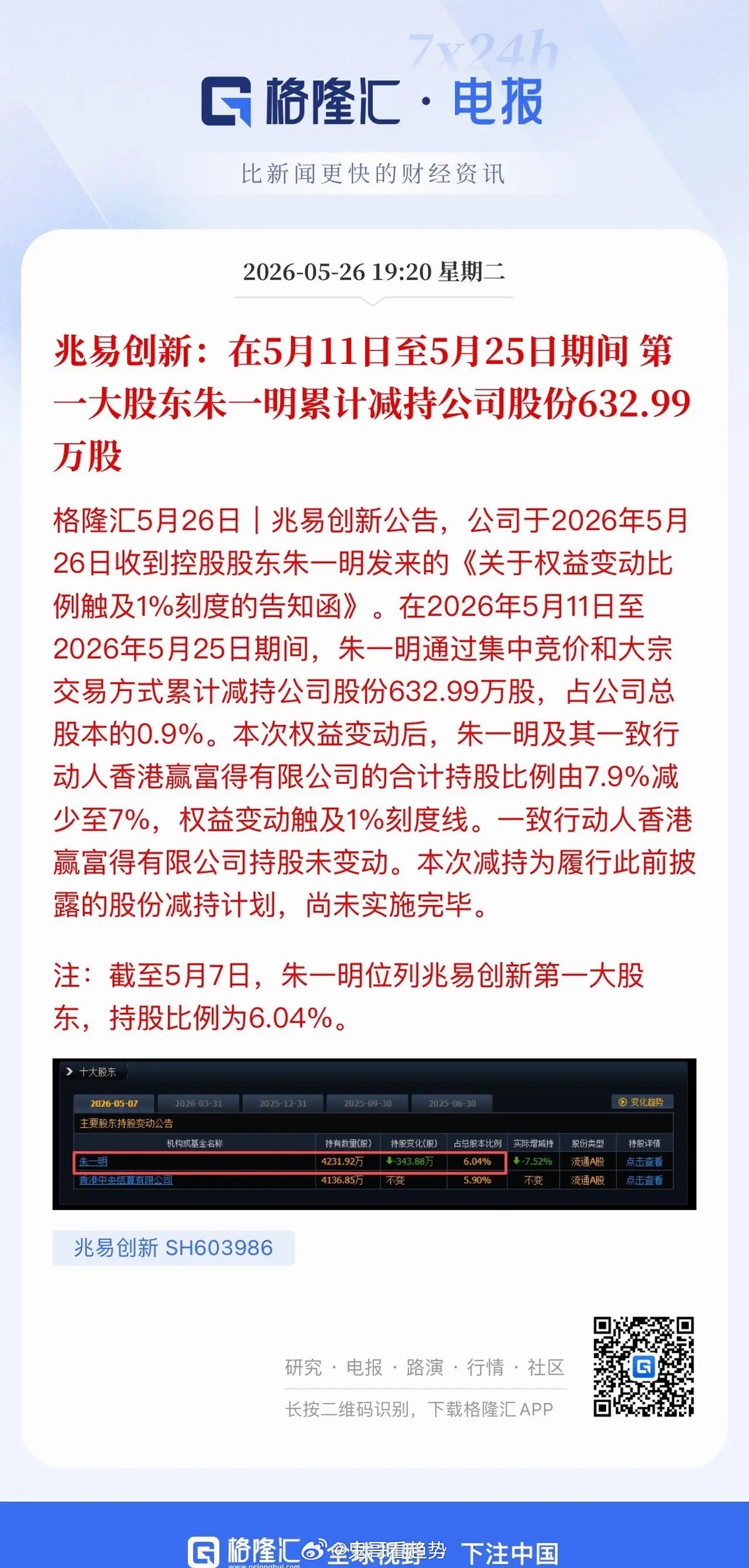 关于兆易创新的几点理性提醒从基本面来看，公司参股长鑫科技比例仅1.8%，股权体量