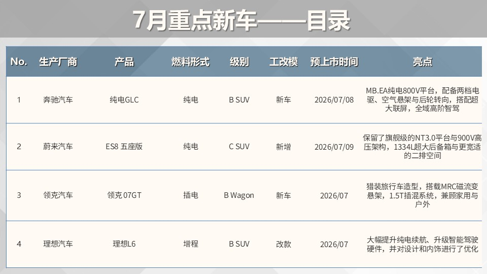 7月重点新车⬇️最近上市的是奔驰的纯电GLC，据悉辅助驾驶由奔驰与Momenta