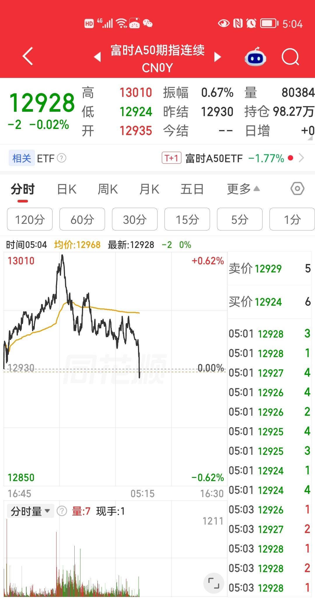 昨夜美股三大指数涨跌不一，道琼斯指数收绿，纳斯达克指数红盘报收。
       