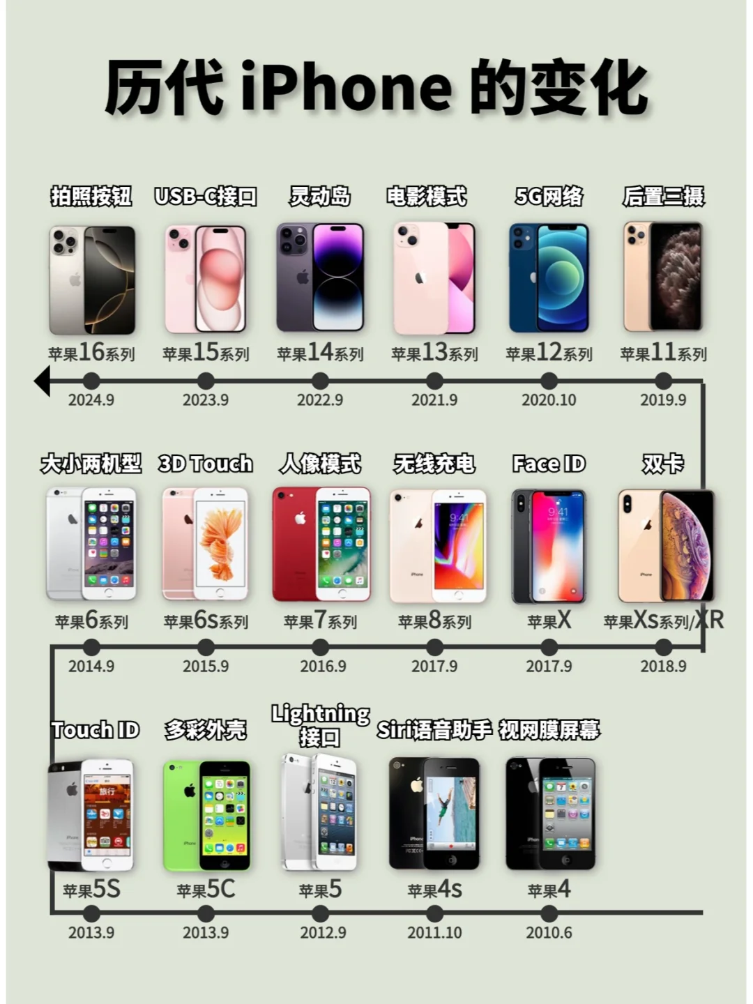 iPhone至今为止增加的东西