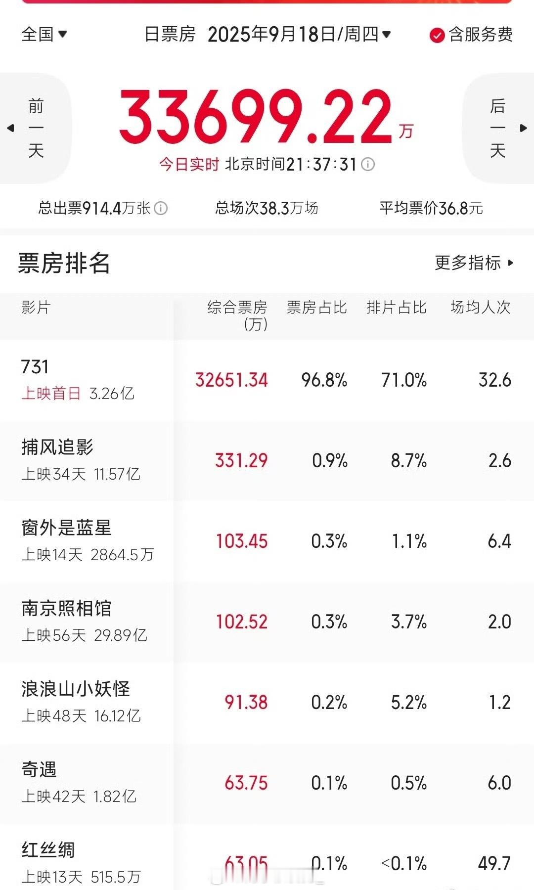731票房一天3亿电影90%在讲越狱，找钥匙，侦查路线，沟通传递暗号，真正讲73