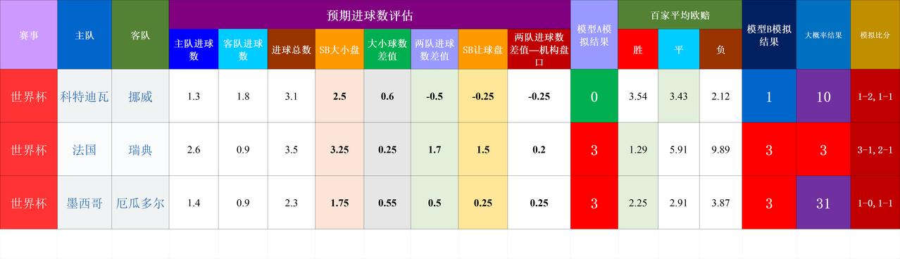 20260701基于预期数据模型的世界杯赛事结果模拟
今天比较难判断，谨慎为好