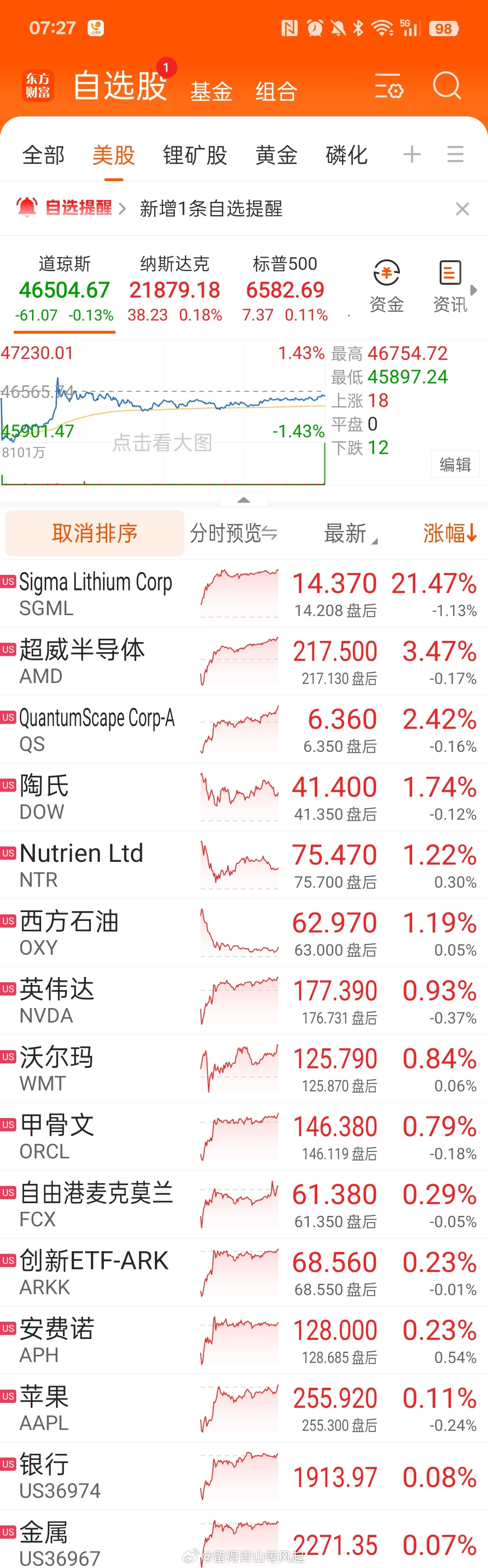 昨夜油价延续上涨，美国却低开高走，美国锂矿股sgml大涨，在美股挂牌的sqm也上