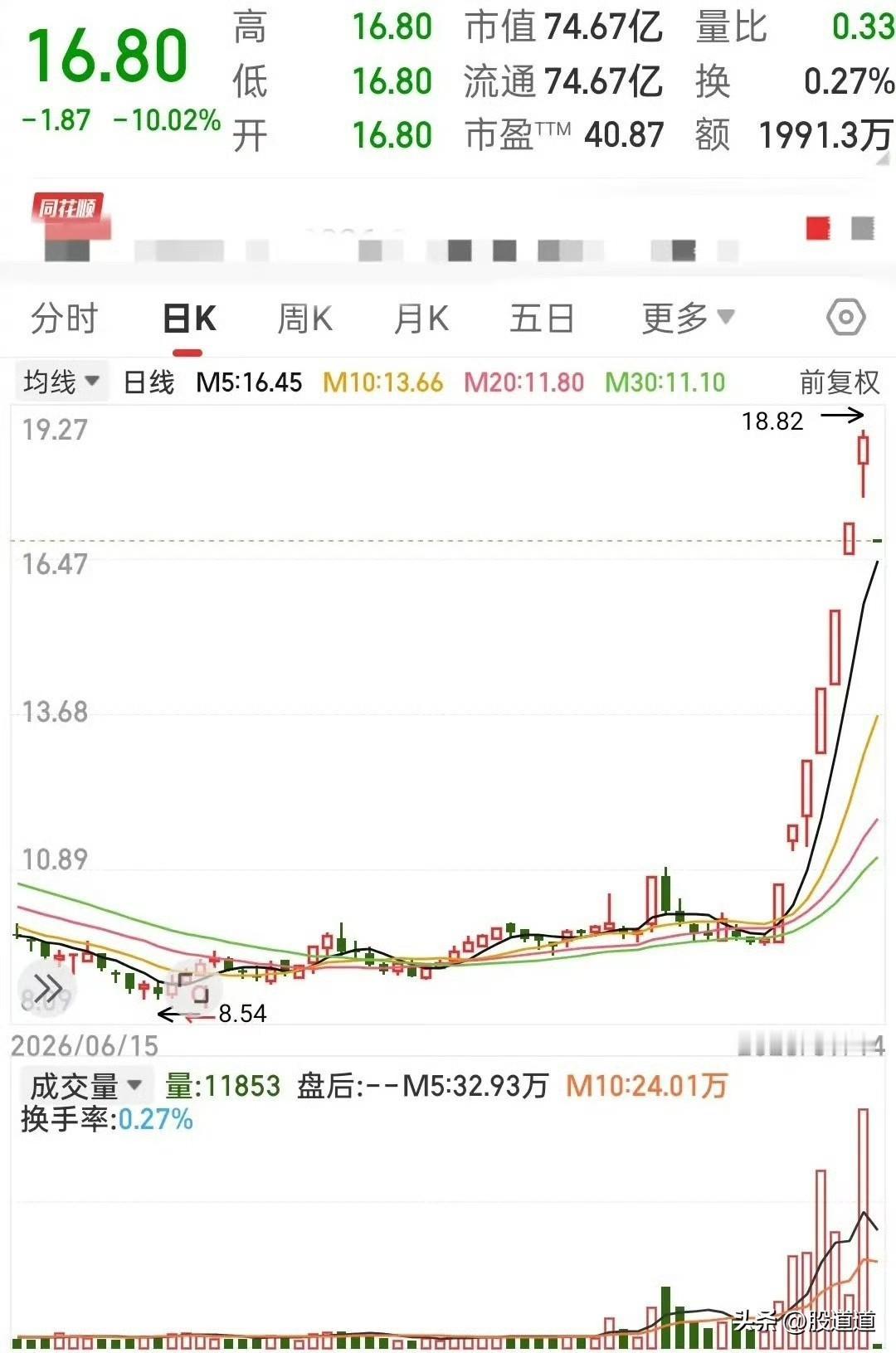 六天六个涨停板，七天从9块6毛5一路飙到18块8毛2，涨幅接近95%。什么概念？