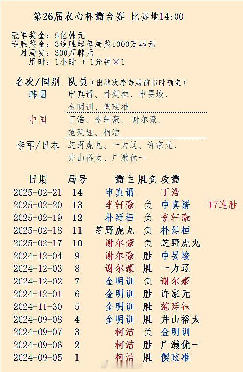 21日中韩主将对决：中国丁浩 Vs 农心杯17连胜的韩国申真谞 围棋 围棋[超话