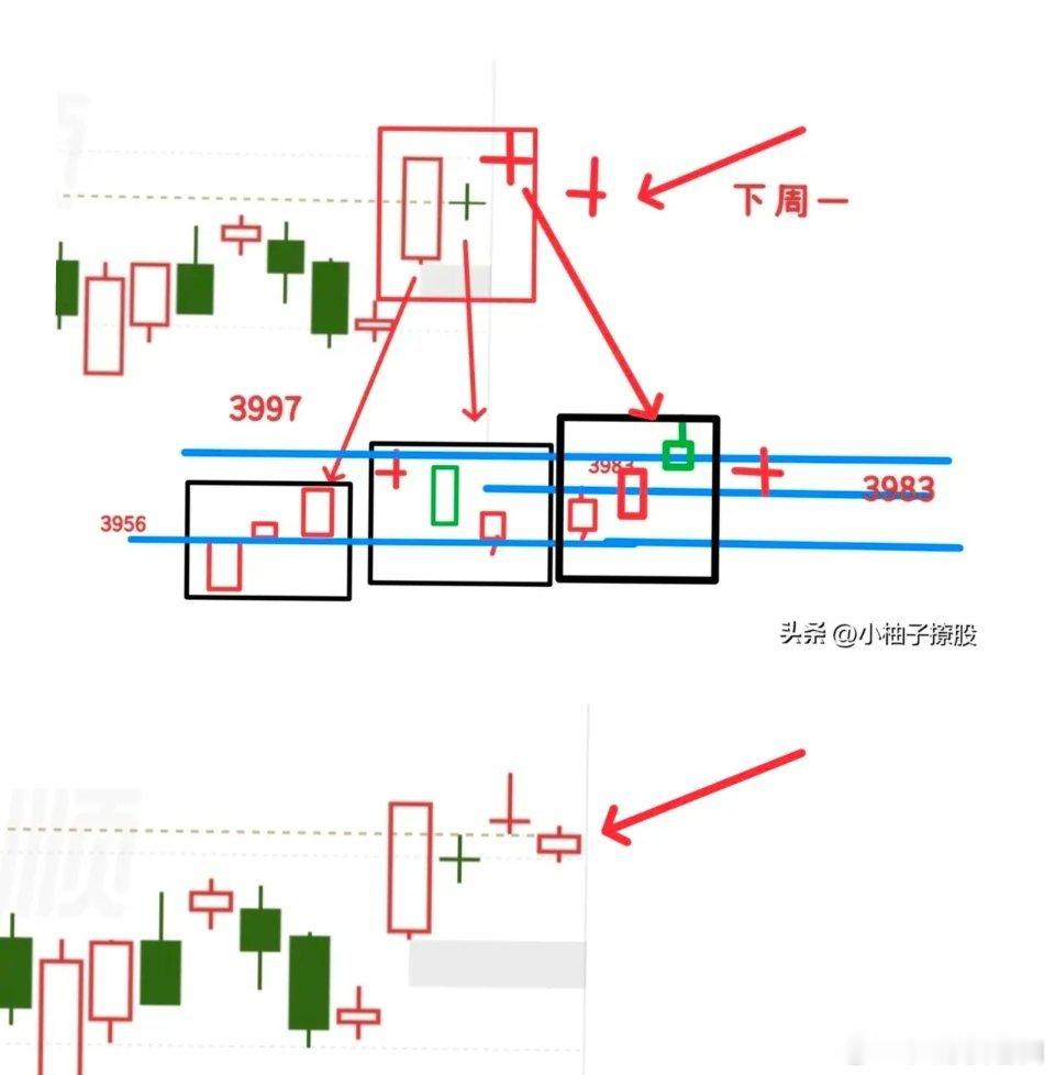明天市场即将迎来变盘节点，最快于下午便可确立方向。 📈向上看需有效突破 398
