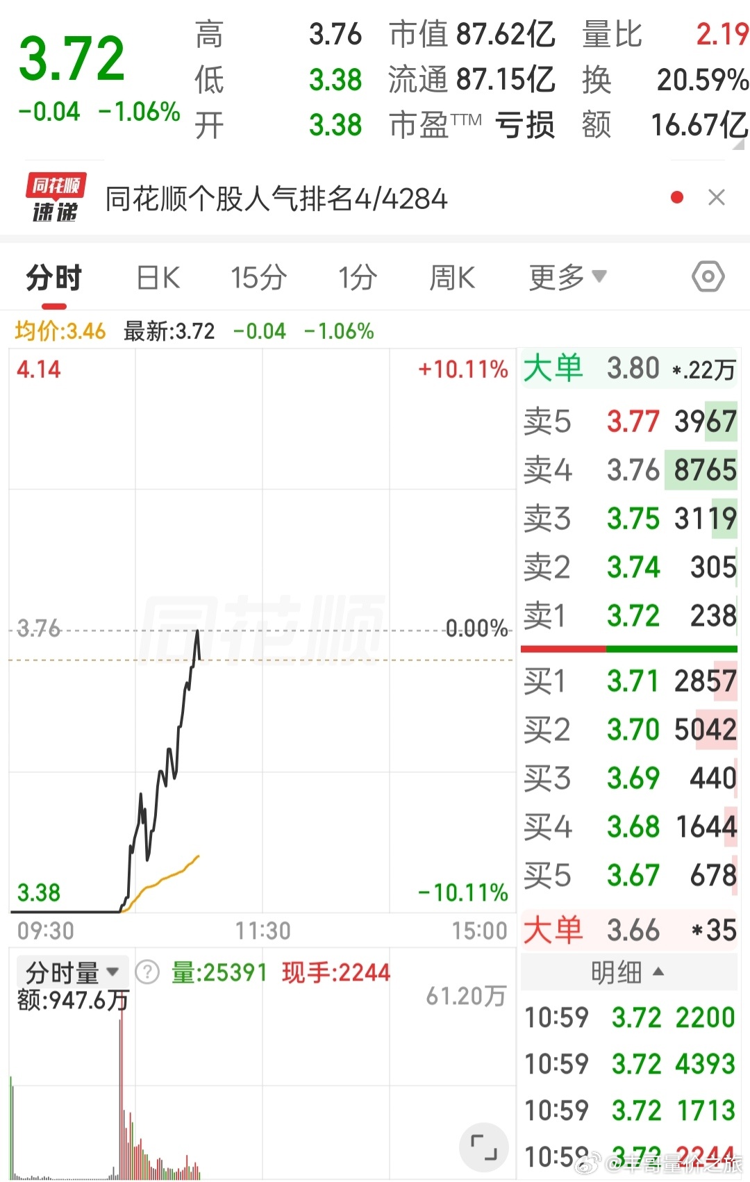 股票感觉又回到了游资时代， 跌停竟然有资金翘板 ​​​