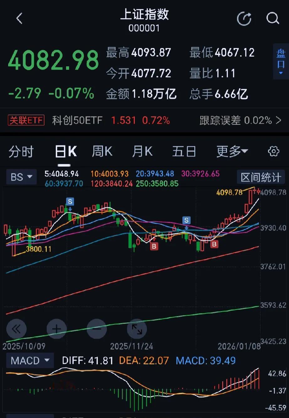 今日大A沪指窄幅震荡，创业板指盘中一度跌超1%。成交额2.8万亿，较上一个交易日