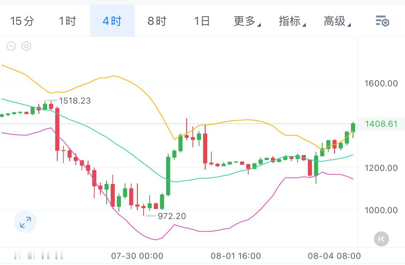 闪迪稳健反弹1450-1480分批进空，看1400-1350。防守1530！ 