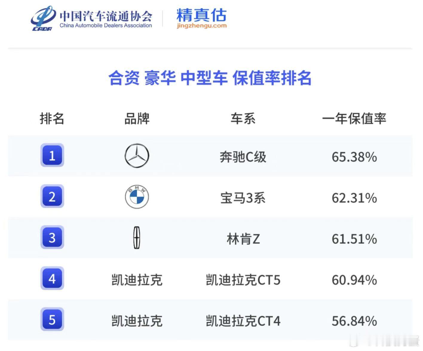 老实说看到小米SU7的保值率能冲到第一，狗蛋还挺意外的。一辆国产纯电车，开了一年