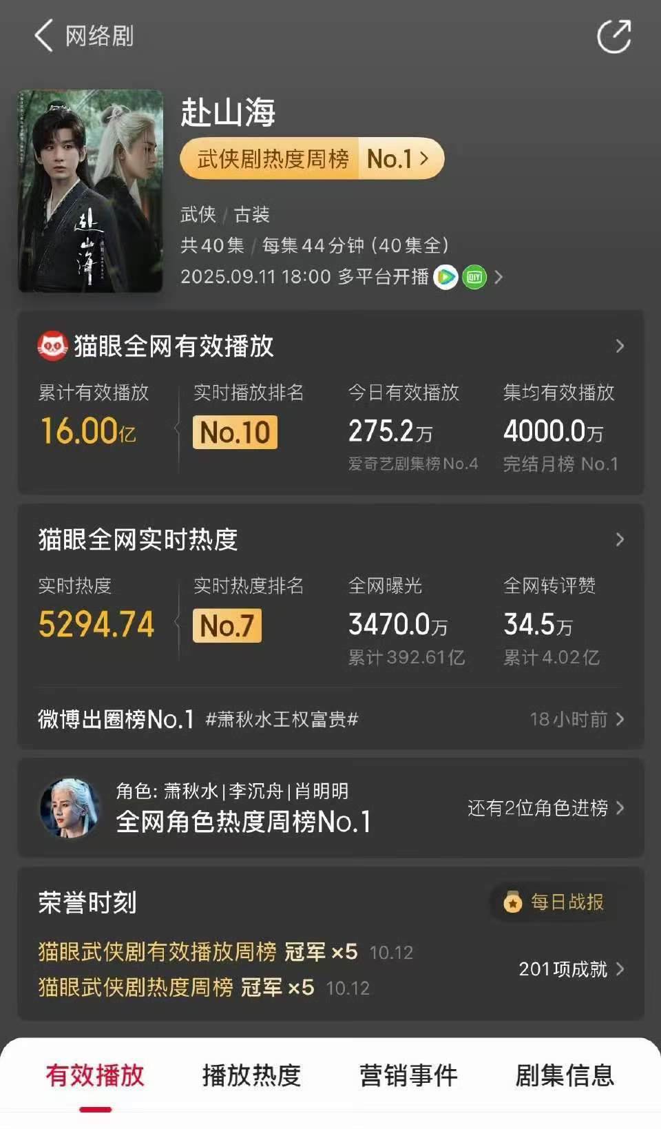 成毅赴山海全网有效播放量破16亿 成毅赴山海集均有效播放量破4000万恭喜🎉成