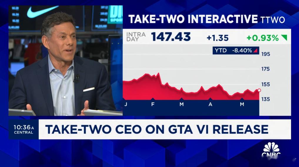 #GTA6##游戏业界# Rockstar的母公司Take-Two Intera