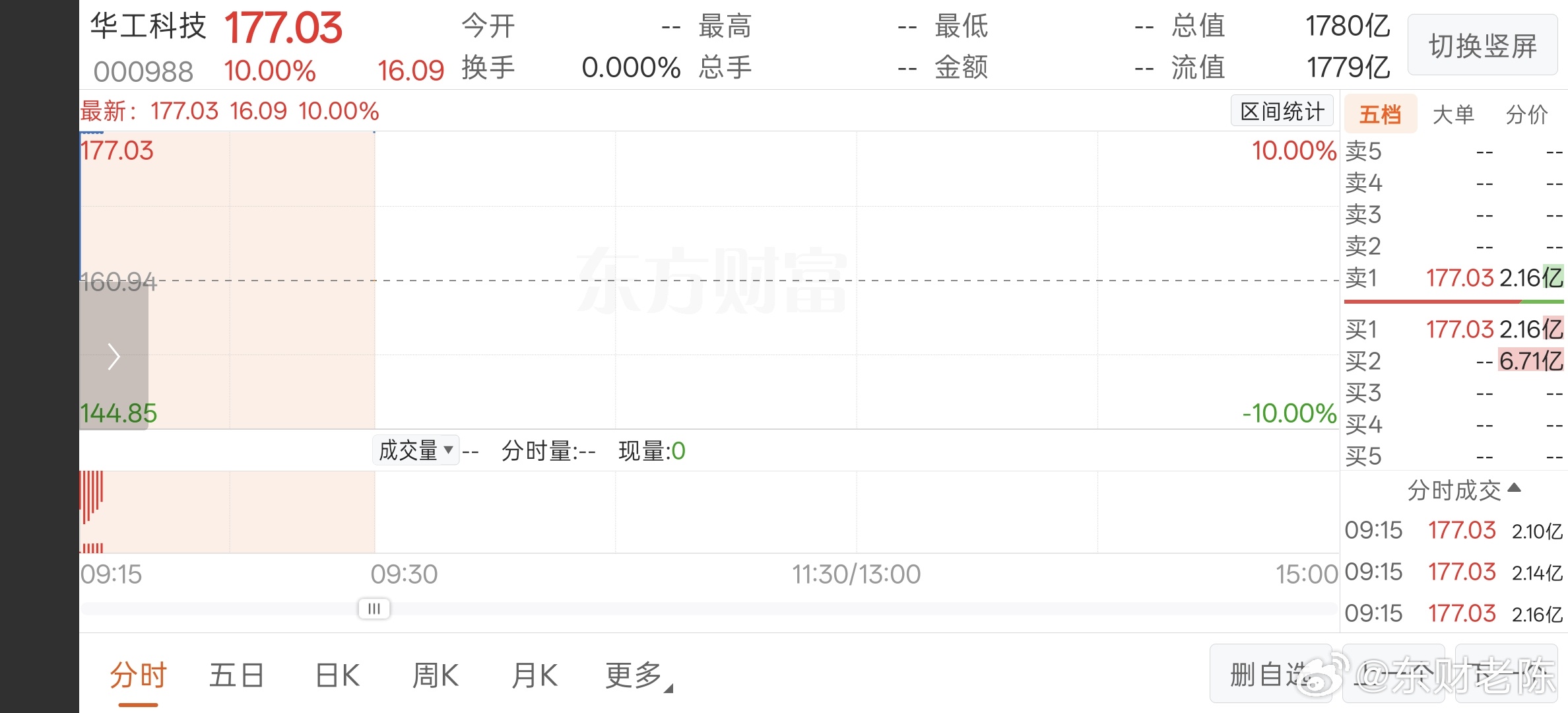 股票 华工科技，开盘一字。就看能不能坚持八小时，坚持到位就可以看二板 