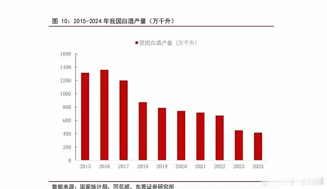 中国白酒 产销量暴跌的原因是什么？中国白酒近十年产销量急剧下跌，从2016年最高