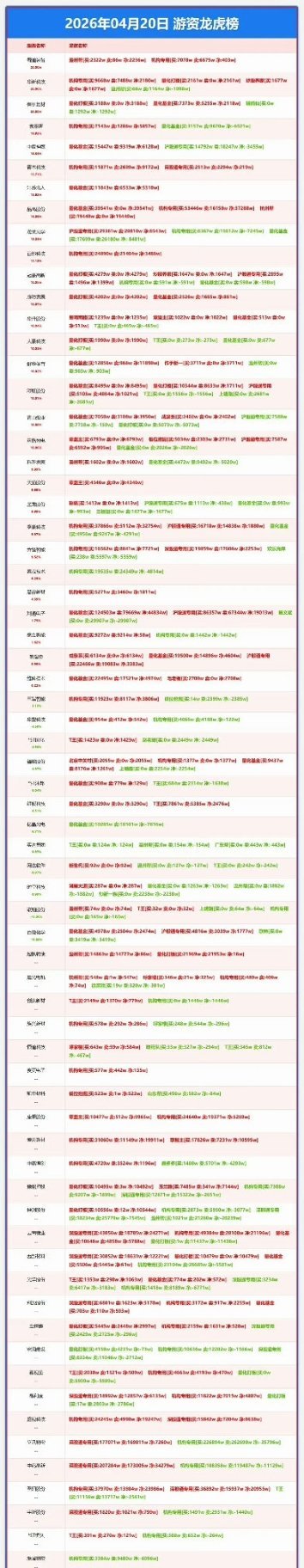 4月20日龙虎榜新鲜出炉！市场资金究竟流向何方，一目了然。从今日龙虎榜数据来看，