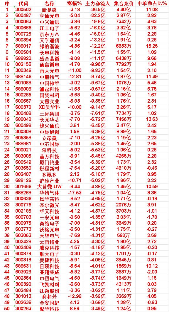 6月12日收盘，主力资金，已经卖出的50名单：

新易盛：净流入 -36.5亿，