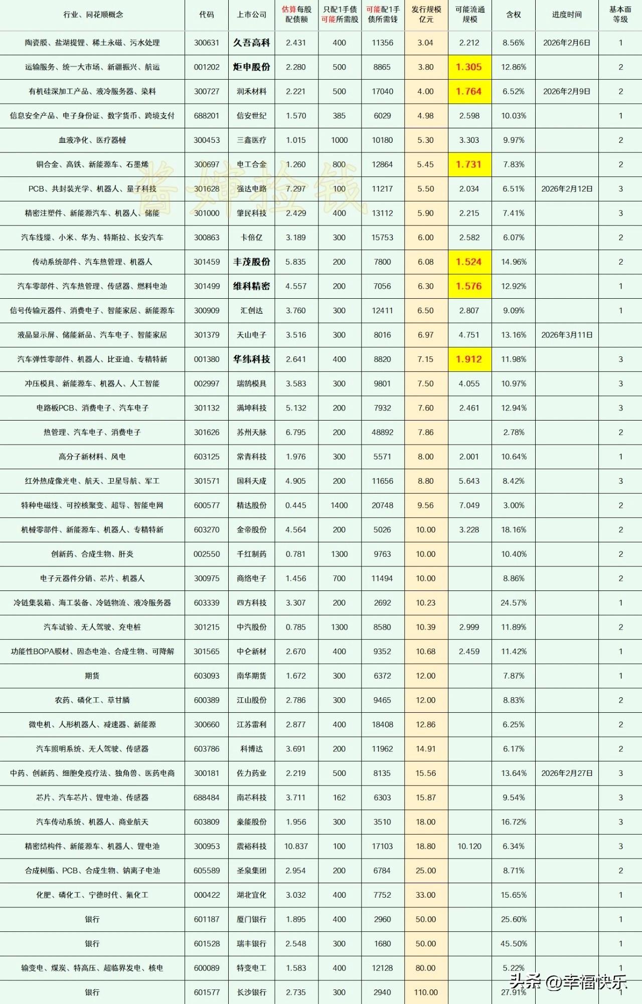 2026.03.14
——深耕，潜伏(每周更新)

这部分上市公司的可转债申请，