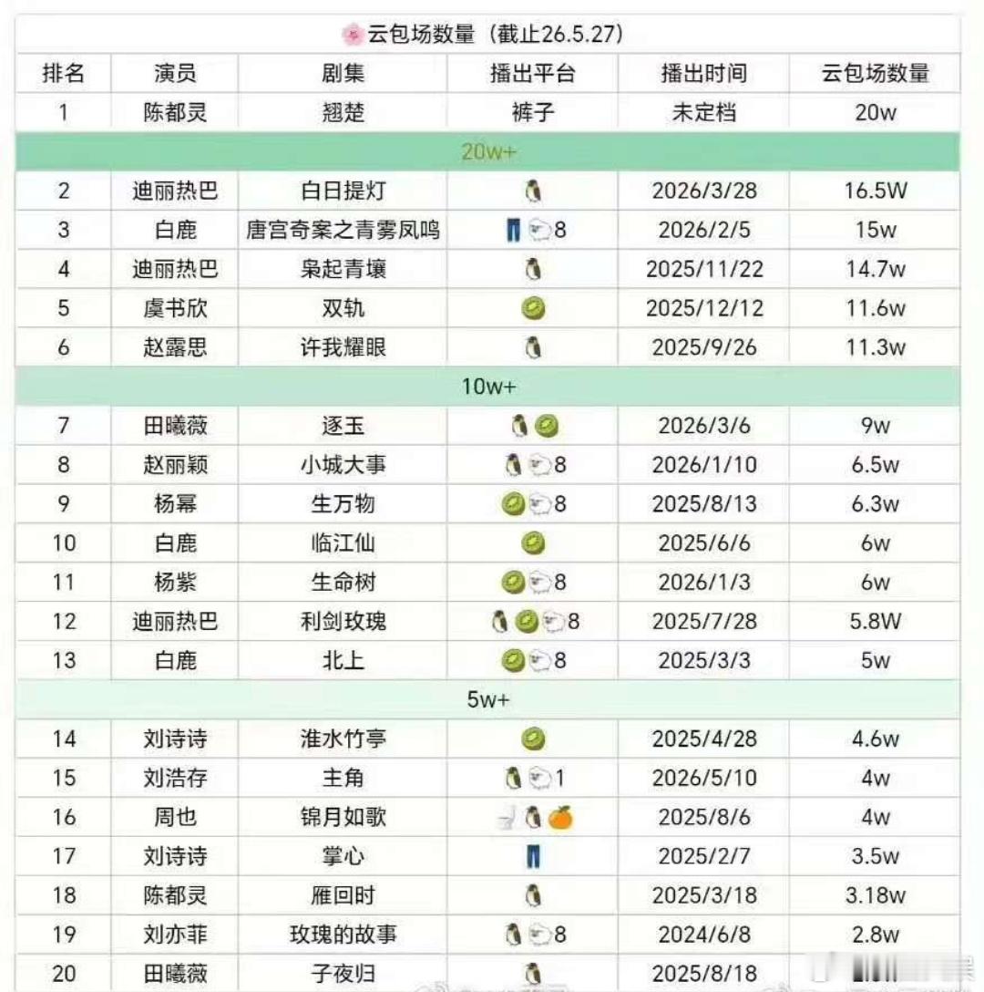 陈都灵粉丝翘楚云包场破20w陈都灵女明星云包场TOP1陈都灵粉丝翘楚云包场破20
