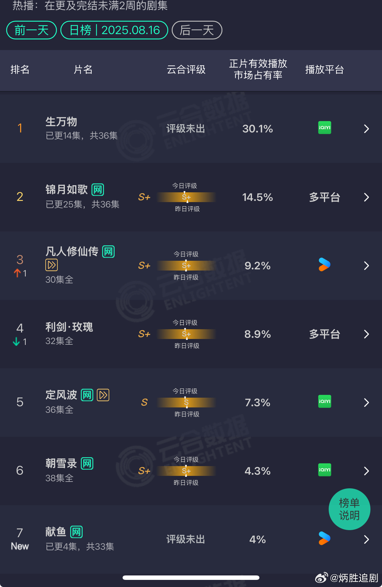 8.16云合：杨幂《生万物》30.1% 🐮陈飞宇《献鱼》首日4%  👏 ​​