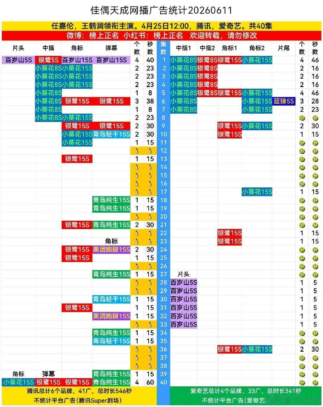 这个佳偶天成怎么能这么爽！！昨天只比前天播放量降了1️⃣，而且还增加了2️⃣个广