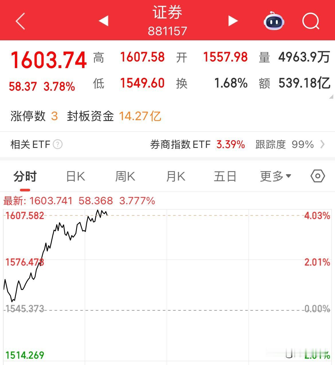 A50直线拉升，涨幅超1%，券券启动！大涨超3%，三大指数全线拉升

A50指数