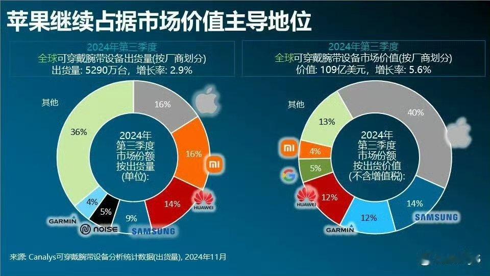 苹果小米并列Q3全球腕带设备销量第一 2024年3月的canalys的统计数据显