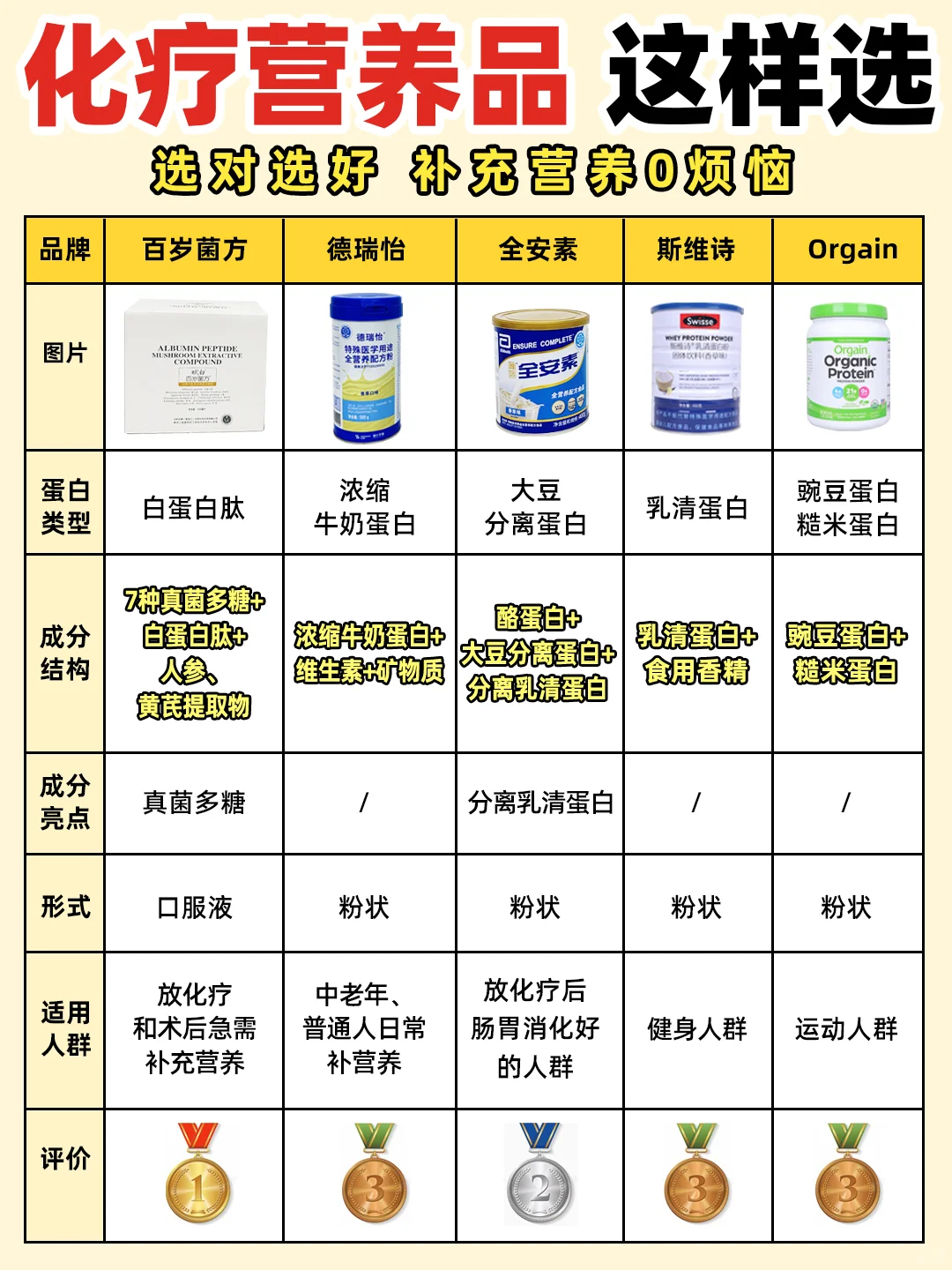 不走弯路！化疗热门营养品攻略揭秘！