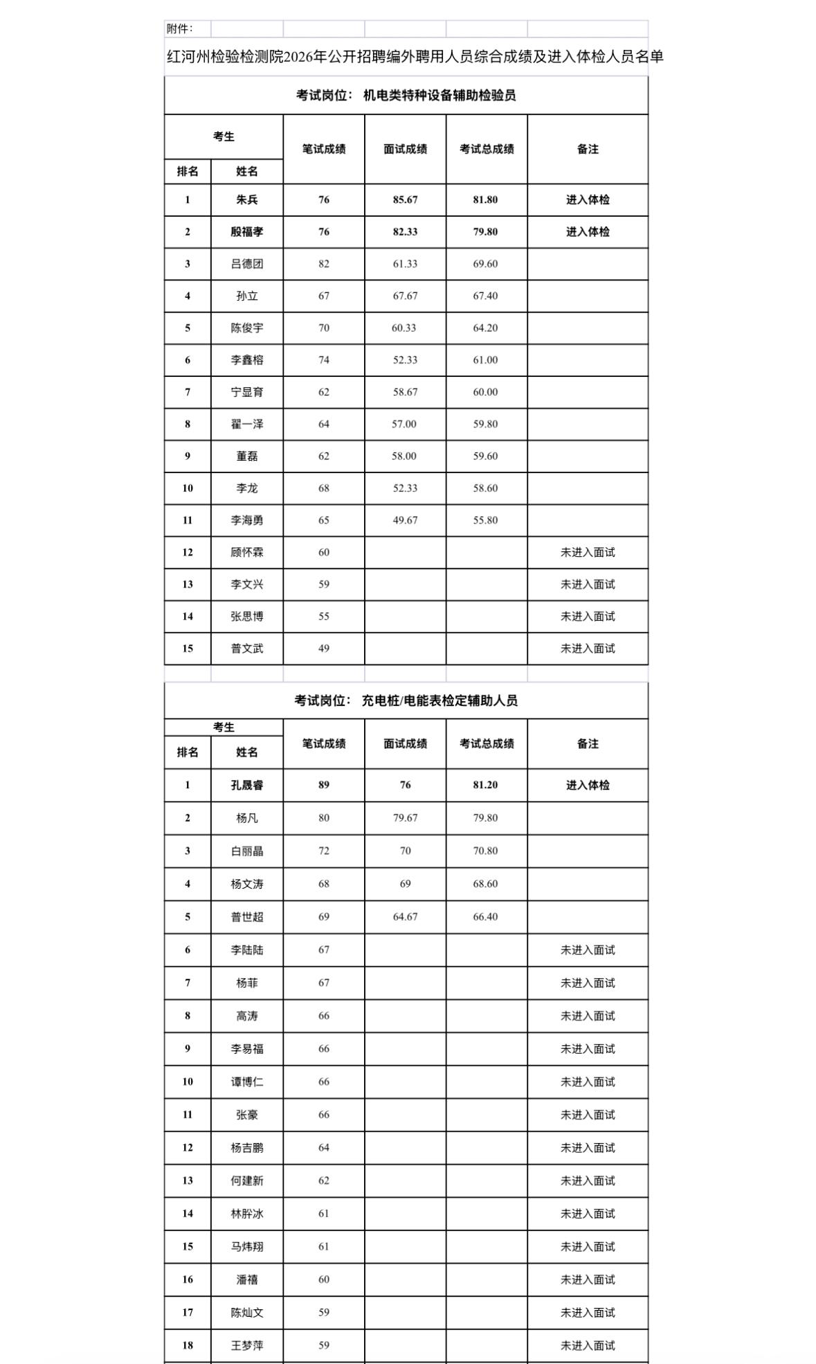 【云南红河】红河州检验检测院2026年公开招聘编外聘用人员综合成绩及进入体检人员
